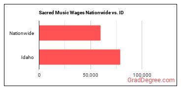 Sacred Music Wages Nationwide vs. ID