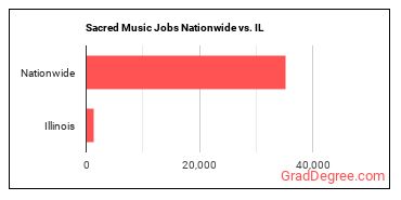 Sacred Music Jobs Nationwide vs. IL