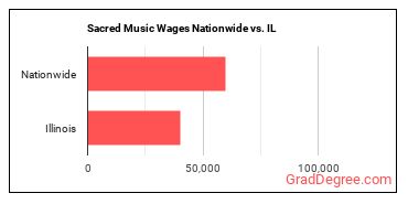 Sacred Music Wages Nationwide vs. IL