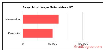 Sacred Music Wages Nationwide vs. KY