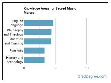 Knowledge areas for Sacred Music majors