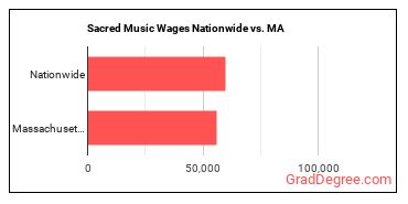 Sacred Music Wages Nationwide vs. MA