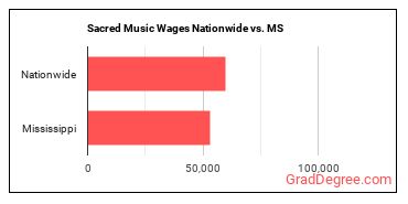 Sacred Music Wages Nationwide vs. MS