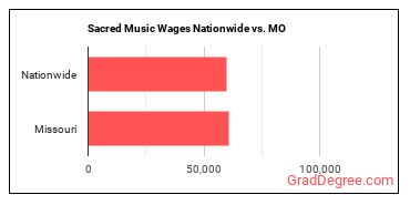 Sacred Music Wages Nationwide vs. MO