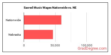Sacred Music Wages Nationwide vs. NE