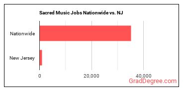 Sacred Music Jobs Nationwide vs. NJ
