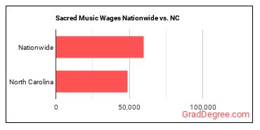 Sacred Music Wages Nationwide vs. NC