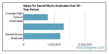 4-year median earnings vs national baseline for Sacred Music