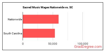 Sacred Music Wages Nationwide vs. SC