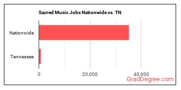Sacred Music Jobs Nationwide vs. TN