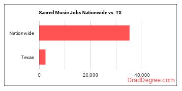 Sacred Music Jobs Nationwide vs. TX