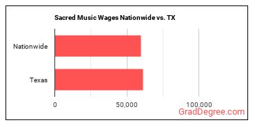 Sacred Music Wages Nationwide vs. TX