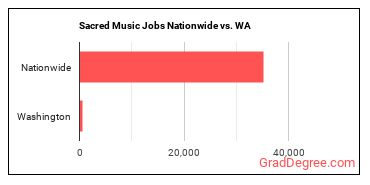 Sacred Music Jobs Nationwide vs. WA