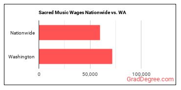Sacred Music Wages Nationwide vs. WA