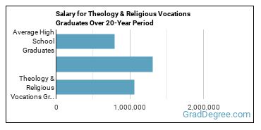4-year median earnings vs national baseline for Theology & Religious Vocations