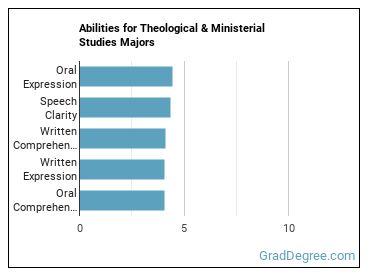 Abilities for Theological & Ministerial Studies majors