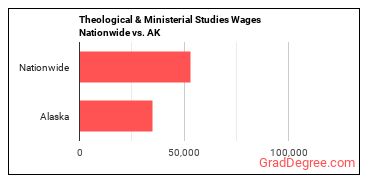 Theological & Ministerial Studies Wages Nationwide vs. AK