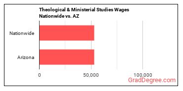 Theological & Ministerial Studies Wages Nationwide vs. AZ