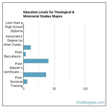 Education levels for Theological & Ministerial Studies majors