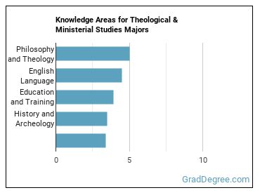 Knowledge areas for Theological & Ministerial Studies majors