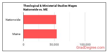 Theological & Ministerial Studies Wages Nationwide vs. ME