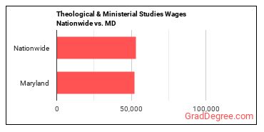 Theological & Ministerial Studies Wages Nationwide vs. MD