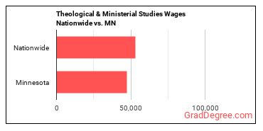 Theological & Ministerial Studies Wages Nationwide vs. MN