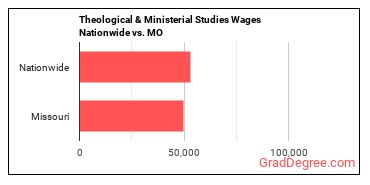 Theological & Ministerial Studies Wages Nationwide vs. MO
