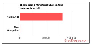 Theological & Ministerial Studies Jobs Nationwide vs. NH