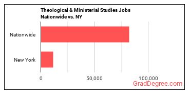 Theological & Ministerial Studies Jobs Nationwide vs. NY