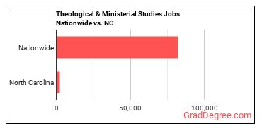 Theological & Ministerial Studies Jobs Nationwide vs. NC