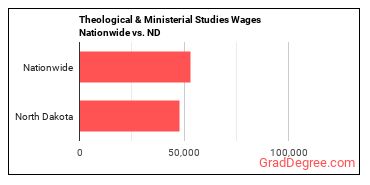 Theological & Ministerial Studies Wages Nationwide vs. ND