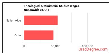 Theological & Ministerial Studies Wages Nationwide vs. OH