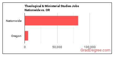Theological & Ministerial Studies Jobs Nationwide vs. OR