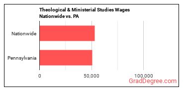 Theological & Ministerial Studies Wages Nationwide vs. PA