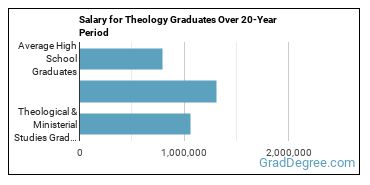 4-year median earnings vs national baseline for Theological & Ministerial Studies