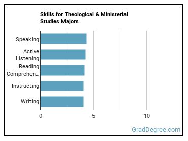 Skills for Theological & Ministerial Studies majors