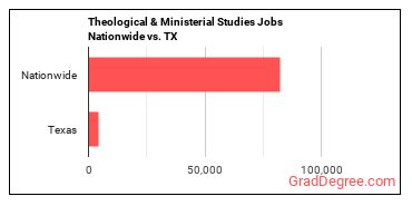 Theological & Ministerial Studies Jobs Nationwide vs. TX