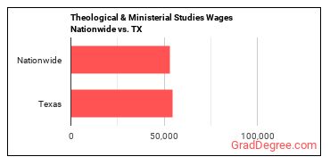 Theological & Ministerial Studies Wages Nationwide vs. TX