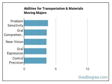 Abilities for Transportation & Materials Moving majors