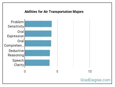 Abilities for Air Transportation majors