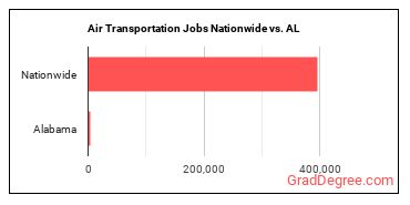 Air Transportation Jobs Nationwide vs. AL