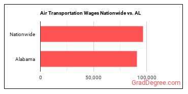 Air Transportation Wages Nationwide vs. AL