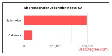 Air Transportation Jobs Nationwide vs. CA