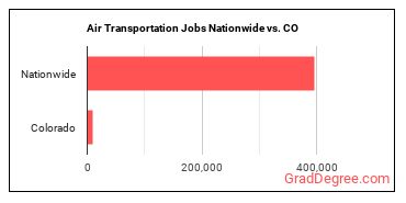 Air Transportation Jobs Nationwide vs. CO