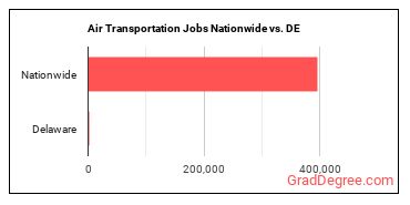 Air Transportation Jobs Nationwide vs. DE