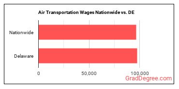 Air Transportation Wages Nationwide vs. DE
