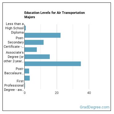 Education levels for Air Transportation majors