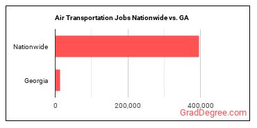 Air Transportation Jobs Nationwide vs. GA