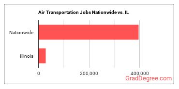 Air Transportation Jobs Nationwide vs. IL